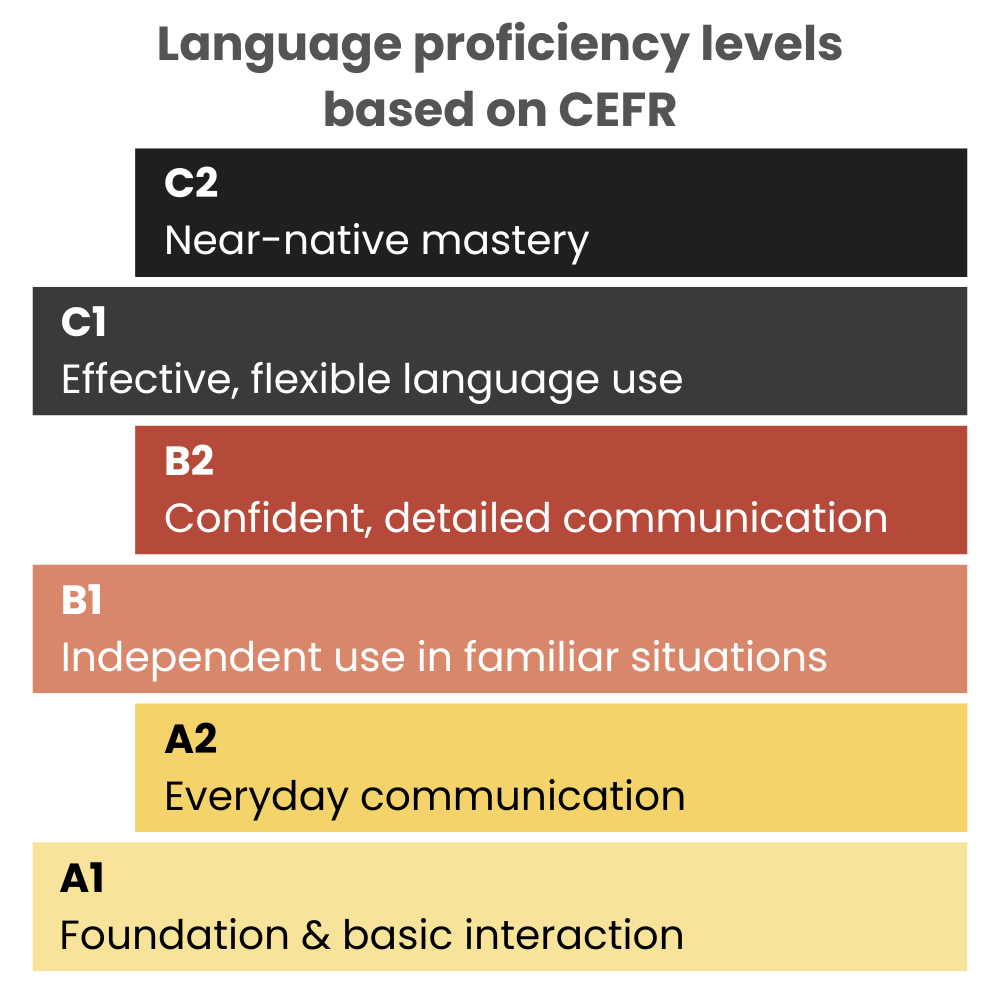 Language proficiency levels based on CEFR from A1 to C2 shown as steps