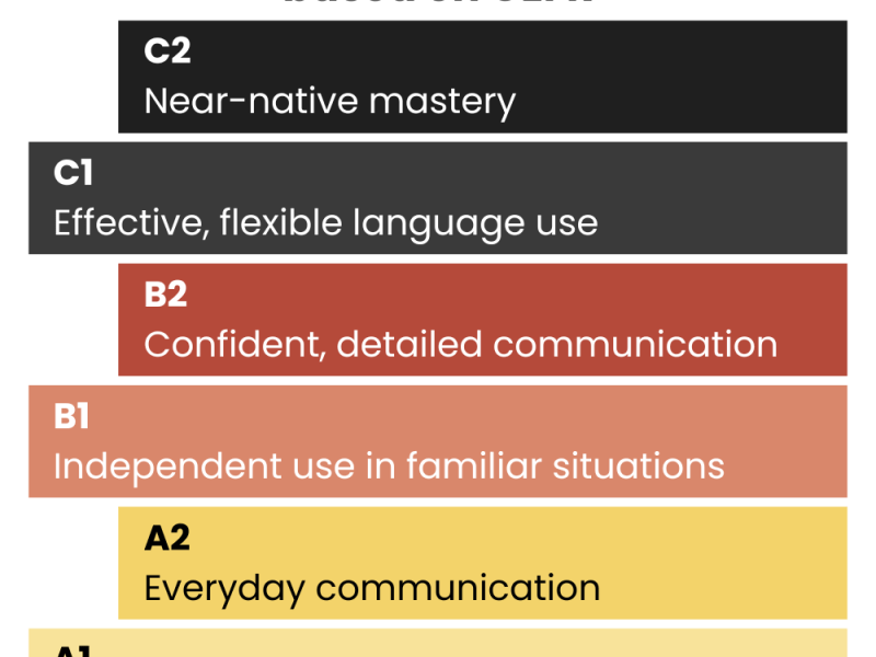 CEFR Levels for German&nbsp;(A1-C2)