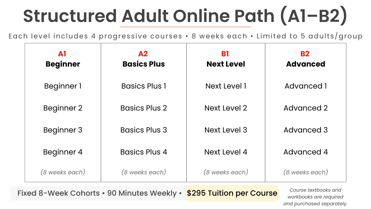 Structured adult online German path from A1 to B2 with four 8-week courses per level, small cohorts and clear progression.