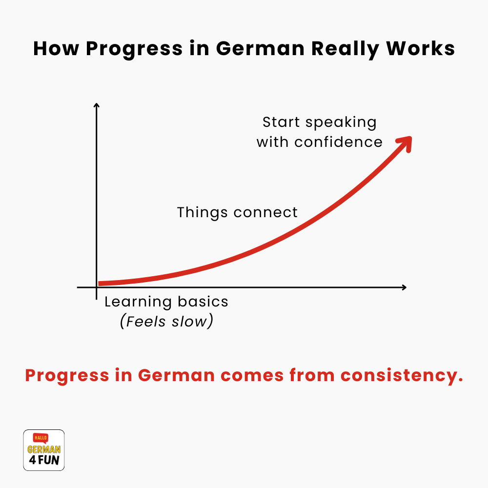 Diagram showing how progress in German learning improves over time through consistency, from slow beginnings to speaking with confidence